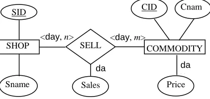 Figure 2: An example for describing time-varying  information 