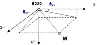 Figure 4:   Projection on the three dimensional space 