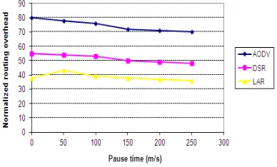 Figure 2 depicts the Average delay in seconds for LAR, DSR and AODV. For this metric, DSR is 