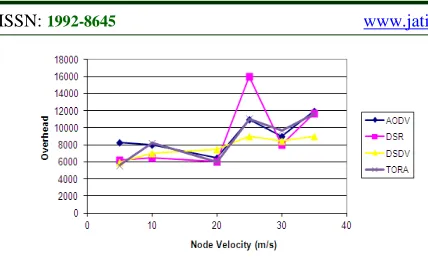 Figure 8: Overhead Vs Node Velocity (Number Of Nodes is 150) 