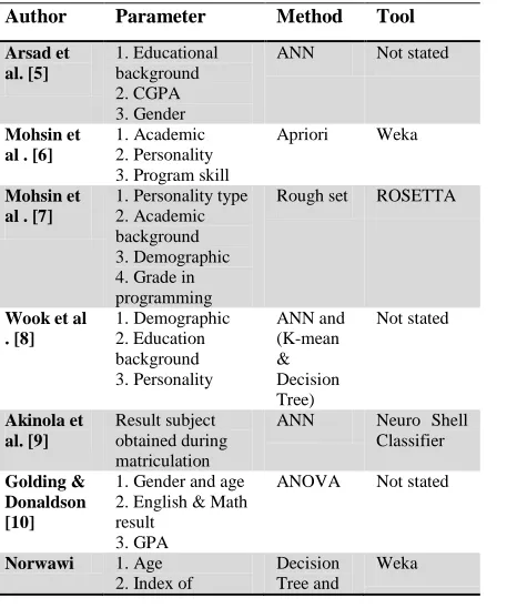 Table 1: Example Of Main Components In Prediction From Previous Papers 