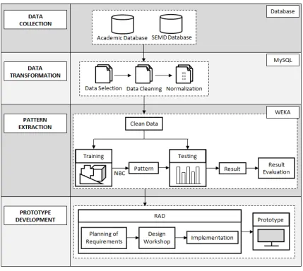 Figure 1: Framework Of SAP Prediction 