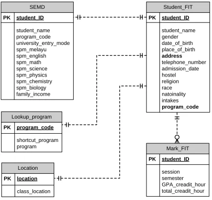 Figure 2: The ERD for students’ data  