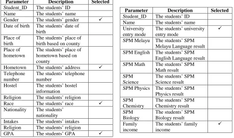 Table 3: The Selected Parameters From The SEMD Database 