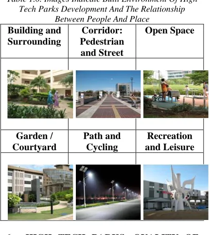 Table 1.0. Images Indicate Built Environment Of High Tech Parks Development And The Relationship 