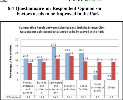 Figure 6.0 Comparative Results Between Cyberjaya And  