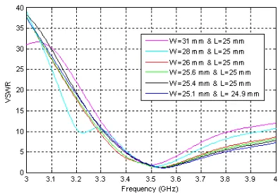 Figure 2: Reflection coefficient (S11) as a function of the frequency of the patch antenna for  L = 27 mm & W = 33 mm 