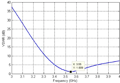 Figure 6: Voltage Standing Wave Ration (VSWR) as a function of frequency    
