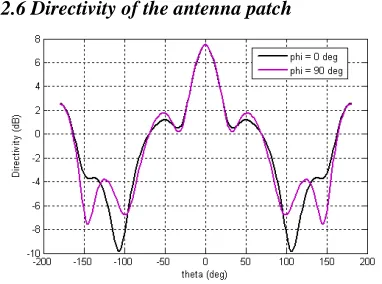 Figure 9: Gain pattern of the antenna at 3.55 GHz for .phi = 0° & phi = 90°    