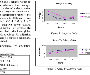 Figure 3: Range Vs Delay 