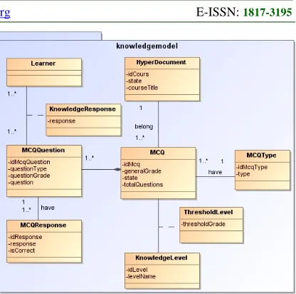 Figure 7: Knowledge Sub-Model Class Diagram 