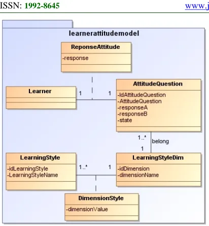Fig.8: Preferences Sub-Model Class Diagram  