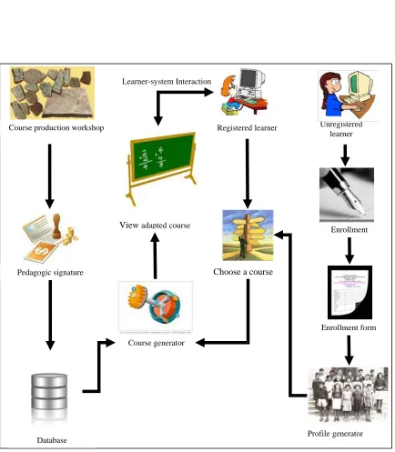 Figure 6: Interactions Of The Main Actors (Teacher And Learner) With The System  
