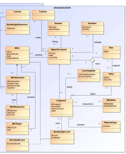 Figure 9: Domain Model Class Diagram  