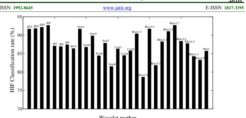 Figure 9: HIF Classification Rate of PNN Using Various Mother Wavelets 