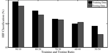 Figure 11: The HIF Classiﬁcation Rate With Input 