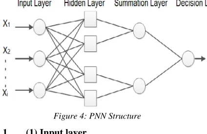 Figure 4: PNN Structure 