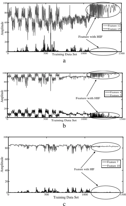 Figure 6: The Relationship Among The Features (a)  Relation Between Features 12-15 (b)Relation Between Features 4-5 (c)Relation Between Features 7-10
