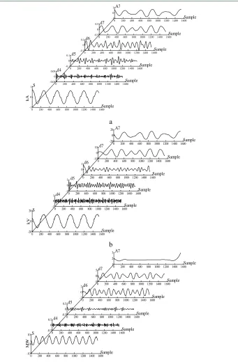 Figure 7: Decomposing Signal Under A HIF Condition and Their Detail Coefficients at Levels 4, 5, 6 and 7 and Approximate Coefficient at Level 7 Using Db6