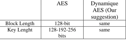 Figure 11:Our Suggestion For Dynamic Sbox Depending Of Initial Key 