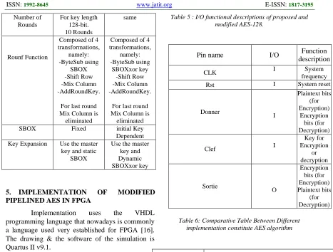 Table 6: Comparative Table Between Different  implementation constitute AES algorithm  