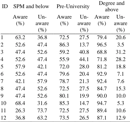 Table 3: Internet banking and shopping security awareness based on gender  Male Female 