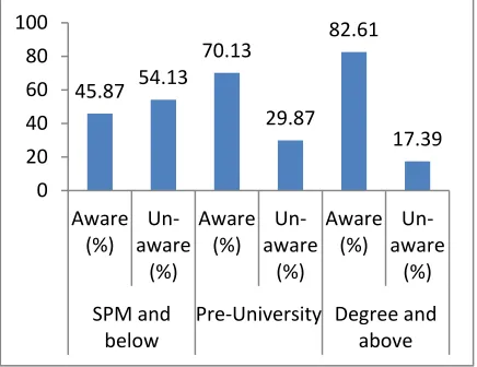 Figure 3: Average Data for Technical Awareness on basic security for Internet banking and shopping based on gender  
