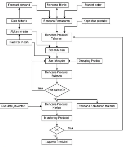 Figure 1:  PPIC Workflow In Manufacture Companies [7], [8]  