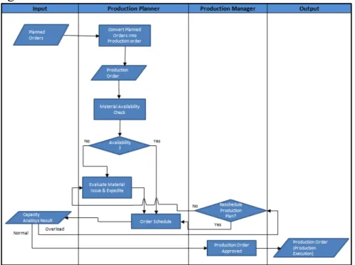 Figure 2 : Flow Of Production Schedule Planning Process [9] 