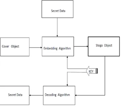Figure 1: Basic Model Of Steganography 
