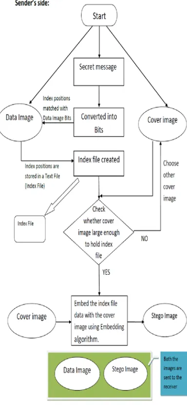 Figure 2: Sender’s Side Process 
