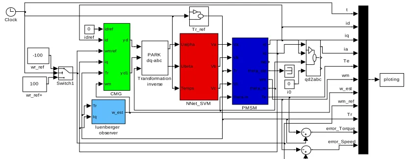 Figure 1.  Simulation Scheme Of Sensorless Sliding Mode Control Of A Permanent Magnet Synchronous Motor 