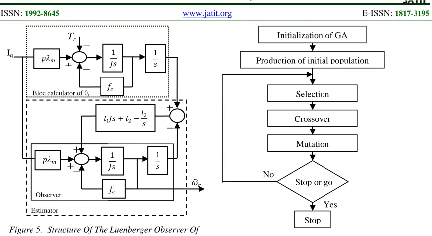 Figure 7.  GA Flowchart 