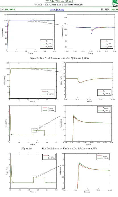 Figure 9.  Test De Robustness Variation Of Inertia ±50% 