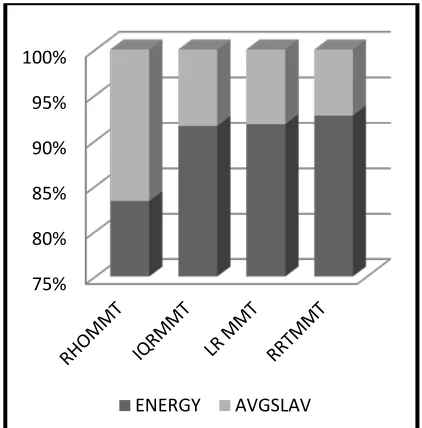 Figure 1:Energy Vs AVGSLAV 