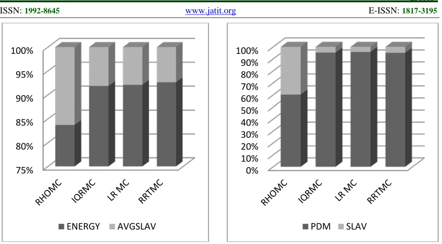 Figure 4: PDM Vs SLAV 