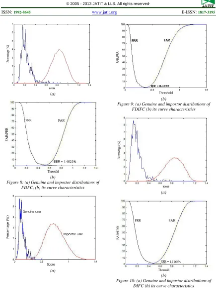 Figure 10: (a) Genuine and impostor distributions of DIFC (b) its curve characteristics 