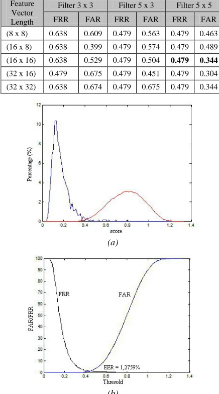 Table 2: FAR and FRR of FDIFC method in various filter size and feature vector length with tolerance = 3 