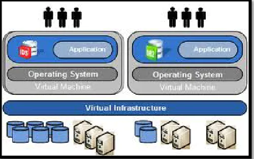 Figure 1. Process of Virtualization (VMWare) 