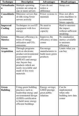Table 1. Energy Saving Techniques in Data Centers 