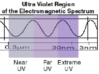 Figure 3:The ultraviolet bandwidth of the electromagnetic spectrum 