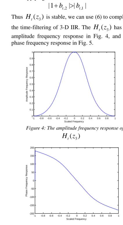 Figure 4: The amplitude frequency response of ()