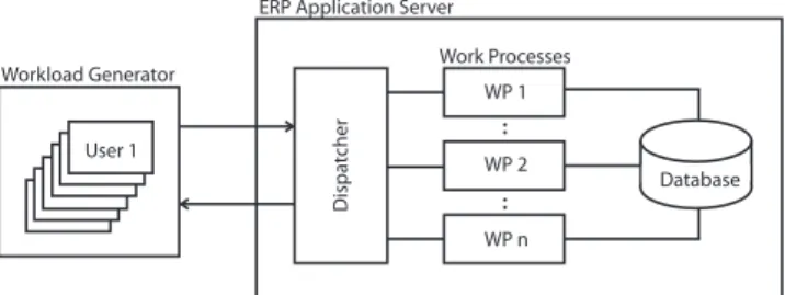 Figure 1: High-Level Overview of SAP ERP Archi- Archi-tecture