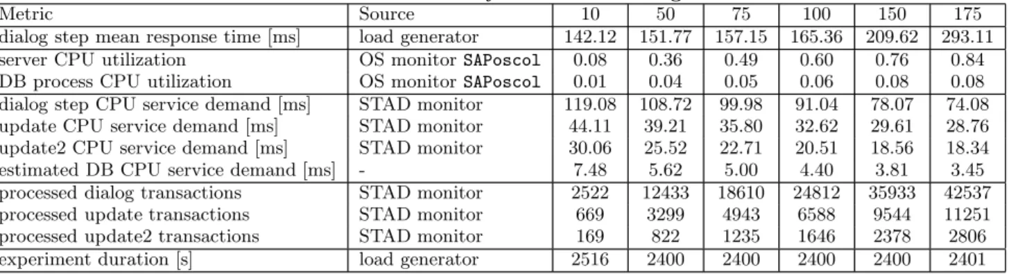 Table 1: Measurements for ERP System with 6 Dialog Work Processes