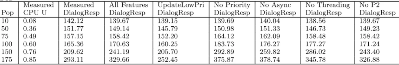 Table 6: LQM mean dialog response times for 6 dialog workprocess case with all features and excluded features