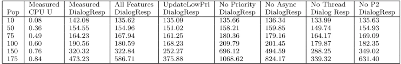 Table 7: LQM mean dialog response time results for 3 dialog work process case with all features and excluded features