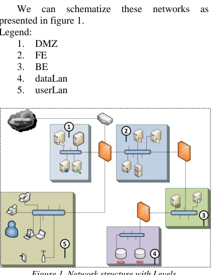 Figure 1. Network structure with Levels 
