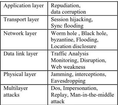 Table 1 shows the possible attacks.  interception, interruption, fabrication [14] etc