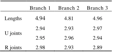Table 1: The Maximum Allowance Manufacturing Tolerance using GA (10 m−5) 