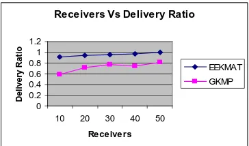 Figure 8: Delivery Ratio Vs Receivers  